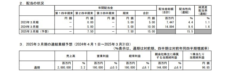 三菱自動車工業の配当状況、連結業績予想の表