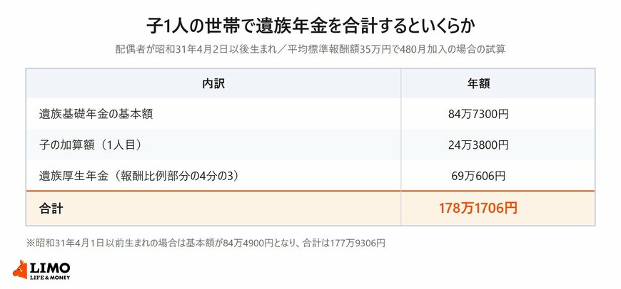遺族基礎年金の基本額と子の加算額、遺族厚生年金を足して年178万1706円になる内訳を示した表