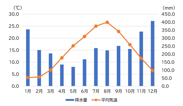 糸魚川市の年平均気温
