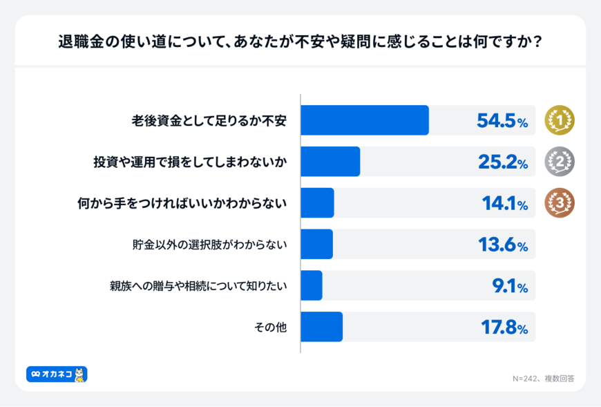 退職金の使い道「不安や疑問」はどんなこと?