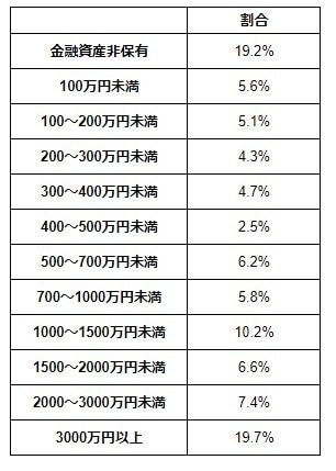 70歳代の二人以上世帯の貯蓄額