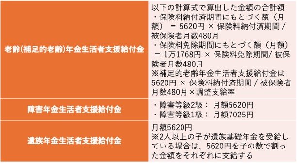 年金生活者支援給付金の支給金額