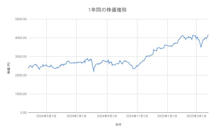 良品計画の株価推移(1年間)