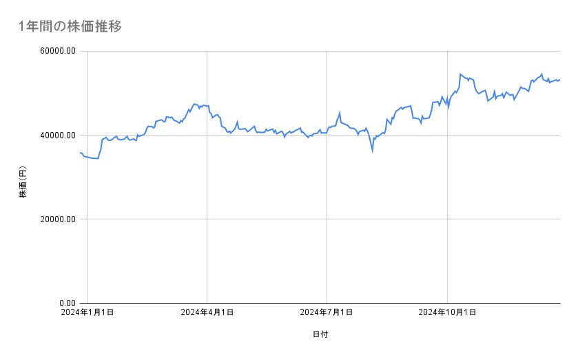 ファーストリテイリングの株価推移（1年間）