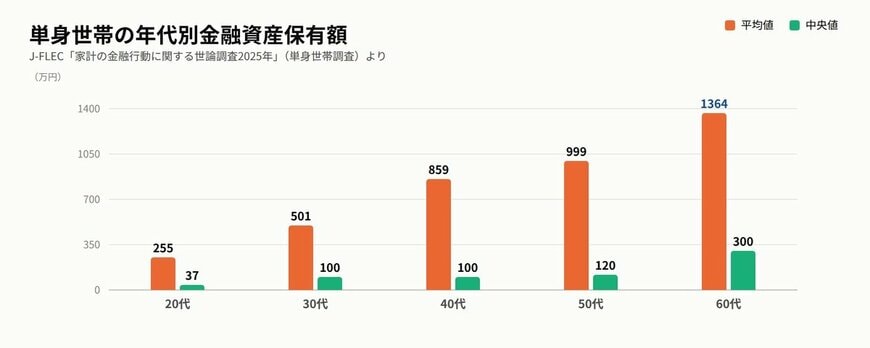 単身世帯の年代別金融資産保有額