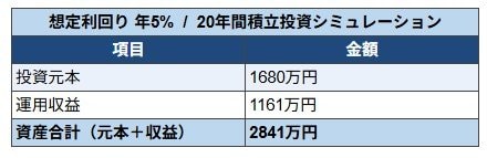 利回り5%で運用した場合