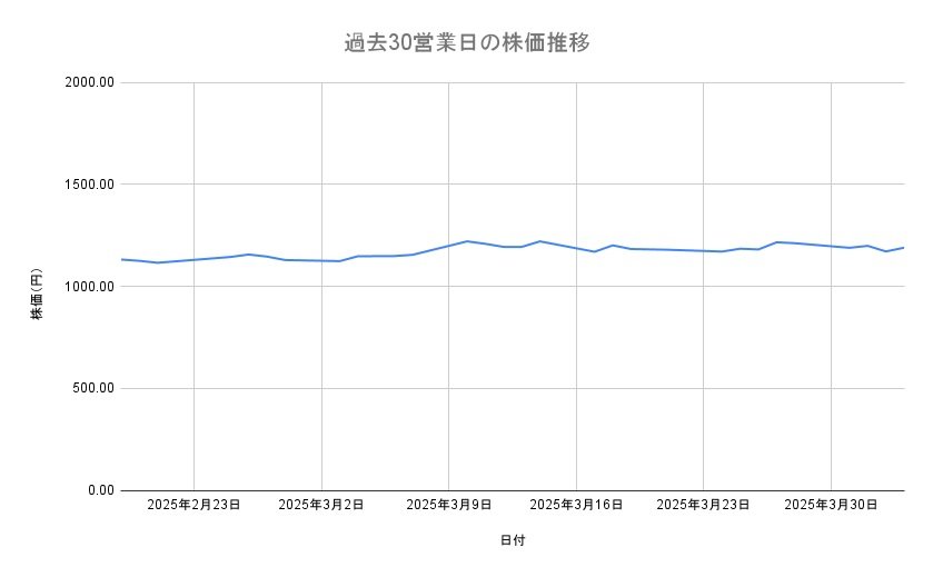 ユニ・チャームの株価推移(過去30営業日)