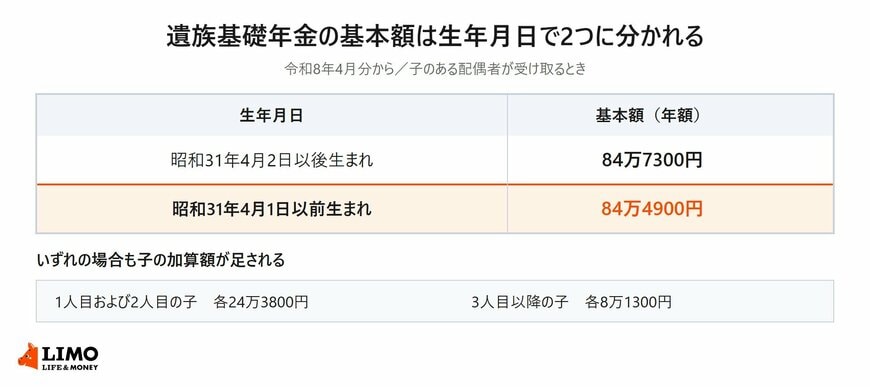 遺族基礎年金の基本額が昭和31年4月2日以後生まれで84万7300円、4月1日以前生まれで84万4900円に分かれることを示した表