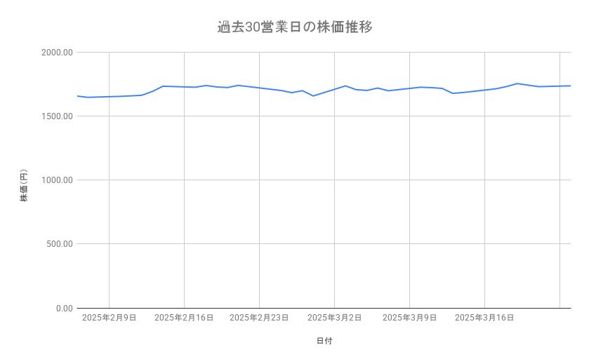京セラの株価推移(過去30営業日)