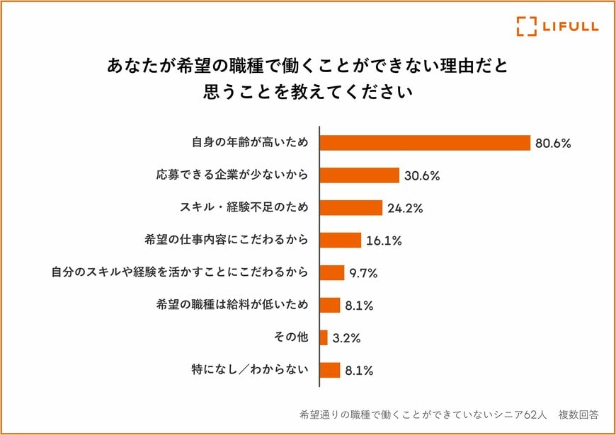 【写真全枚中4枚目】働くシニアが希望通りの仕事に就けていない理由
