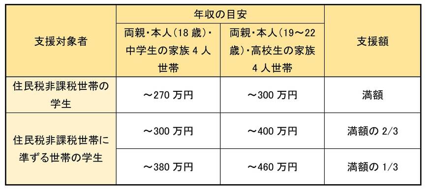 年収の目安