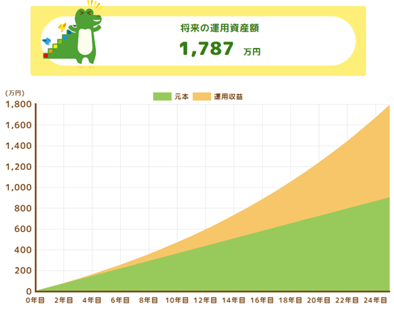 【積立投資シミュレーション】月3万円を25年間、年利5％で運用して期待できる結果