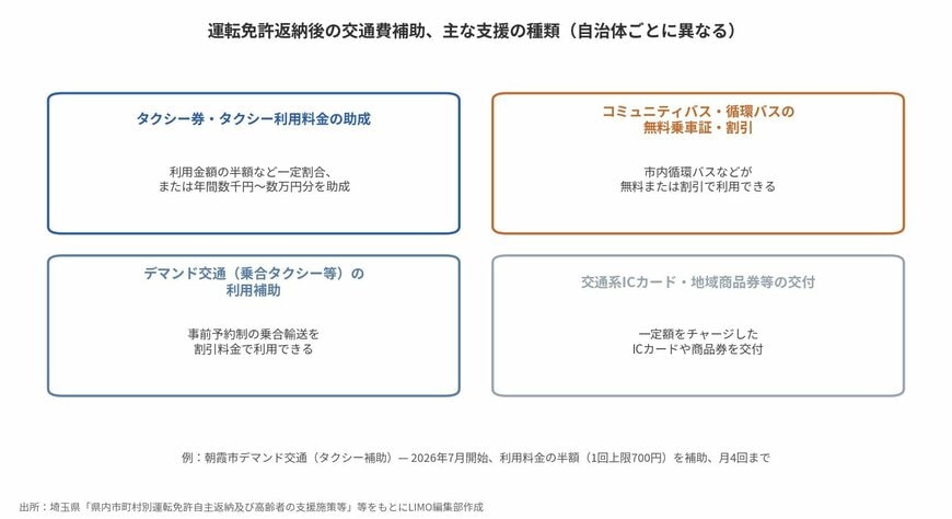 運転免許返納後の交通費補助、主な支援の種類