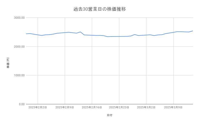 三菱マテリアルの株価推移(過去30営業日)