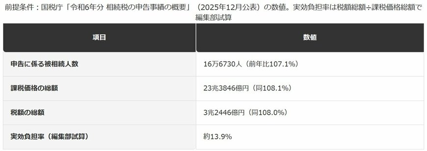 令和6年分・相続税の申告事績と実効負担率