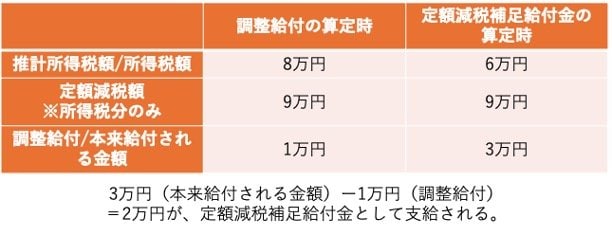 定額減税補足給付金シミュレーション