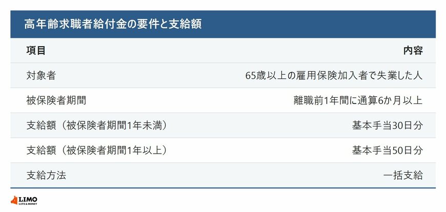 高年齢求職者給付金の対象者・被保険者期間・支給額・支給方法をまとめた表