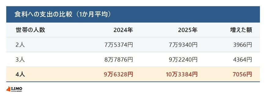 2024年と2025年の食料への支出の比較