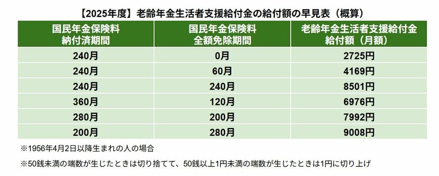 【早見表】老齢年金生活者支援給付金の給付額の目安