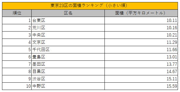東京23区の面積ランキング（小さい順）