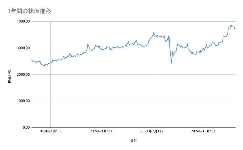 みずほフィナンシャルグループの株価推移（1年間）