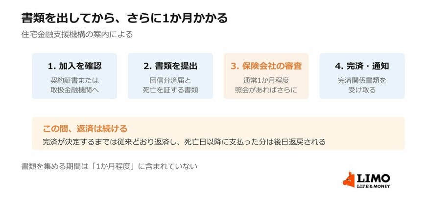 団信で債務が完済されるまでの流れ