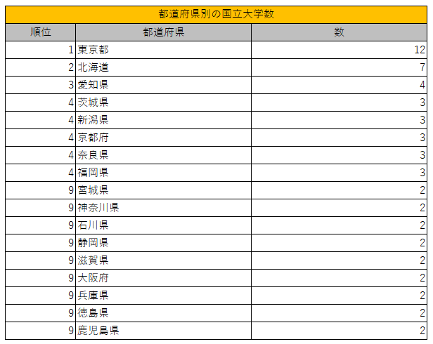 都道府県別の国立大学数