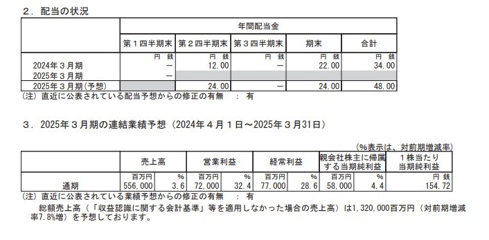 三越伊勢丹ホールディングスの配当状況、連結業績予想の表