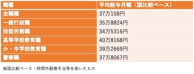 地方公務員の平均給与月額