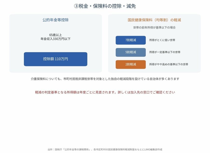 公的年金等控除（65歳以上110万円）と国保均等割の7・5・2割軽減の仕組み
