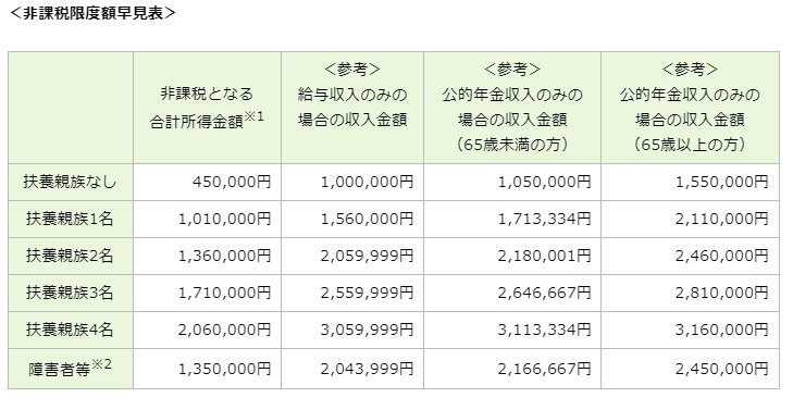 【写真1枚目/全2枚】札幌市における住民税非課税世帯の年収条件。次ページで「年金生活者支援給付金制度」を解説