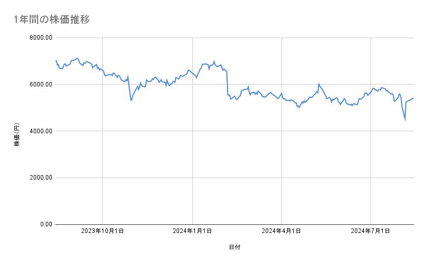 オムロンの株価推移（1年間）