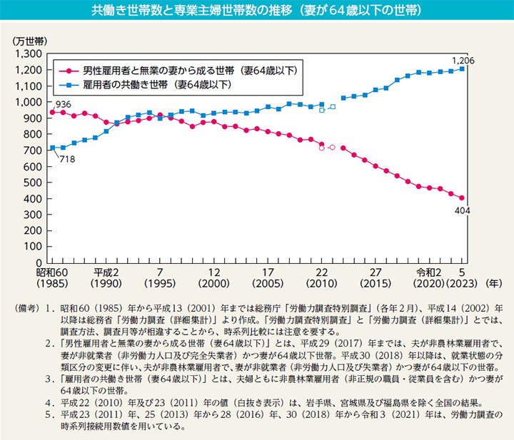 専業主婦世帯と共働き世帯の数