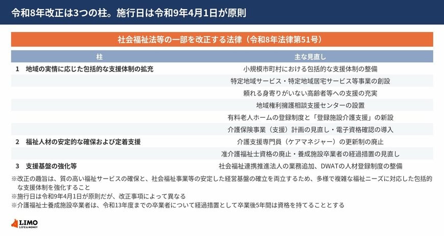 令和8年の社会福祉法等の一部を改正する法律の3つの柱と、包括的な支援体制の拡充・福祉人材の確保・支援基盤の強化に含まれる主な見直し項目を並べた図