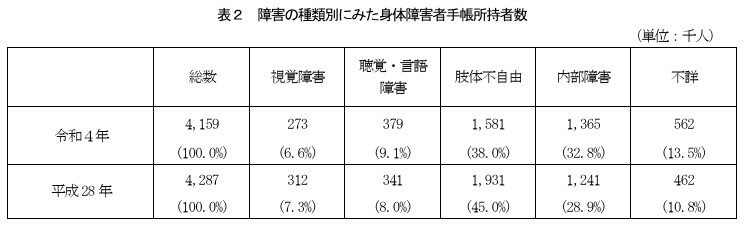 障がいの種類別にみた身体障害者手帳所持者数