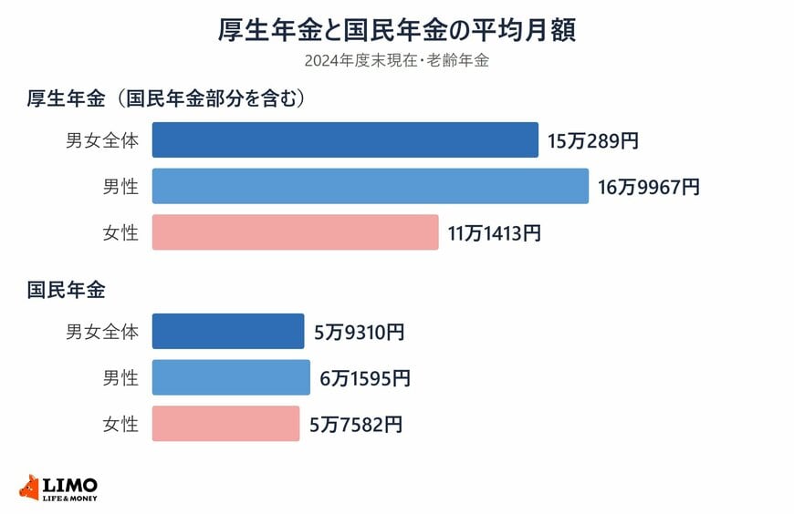 2024年度末現在の老齢年金の平均月額の横棒グラフ。厚生年金は男女全体15万289円、男性16万9967円、女性11万1413円。国民年金は男女全体5万9310円、男性6万1595円、女性5万7582円