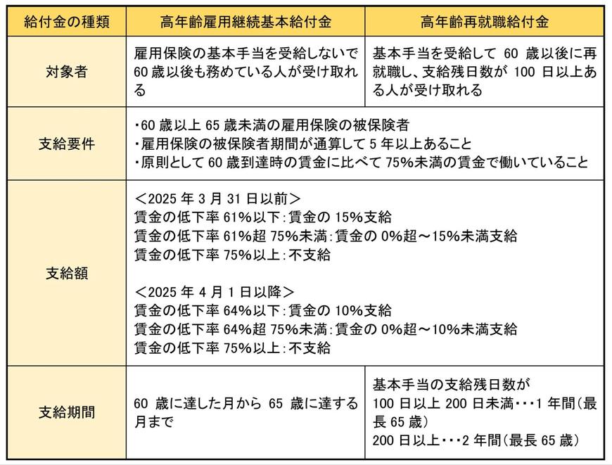 高年齢雇用継続給付の概要