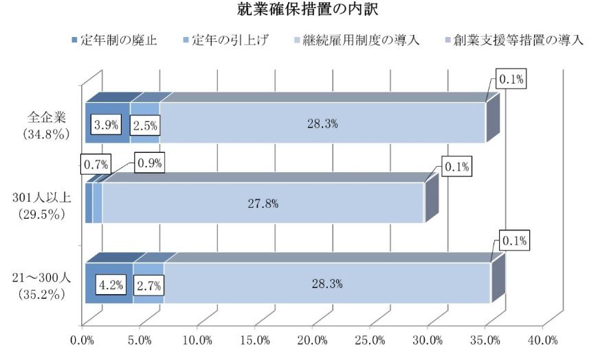 就業確保措置の内訳