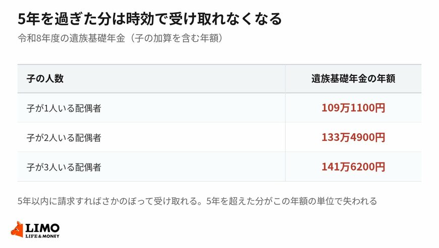 5年を超えた分は、遺族基礎年金でいえばこの年額の単位で失われる