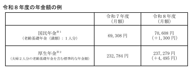 2026年度の公的年金支給額
