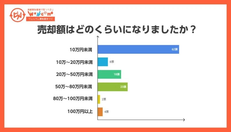 売却金額はどのくらいになりましたか？