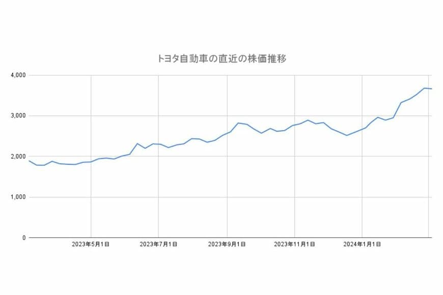 トヨタ自動車の株価チャートグラフ