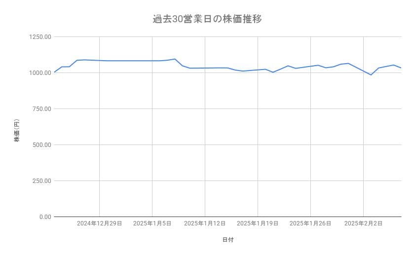 マツダの株価推移（過去30営業日）
