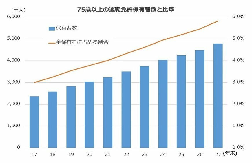 出所：警察庁 運転免許統計