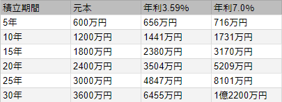 出所：金融庁「資産運用シミュレーション」をもとに筆者作成