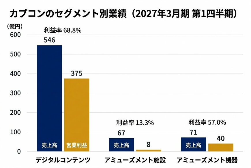 カプコンのセグメント別業績（2027年3月期 第1四半期・単位：億円）