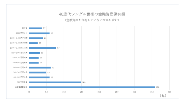 出所：金融広報中央委員会「家計の金融行動に関する世論調査［単身世帯調査］ （令和4年）」をもとに筆者作成