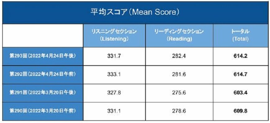 一般財団法人 国際ビジネスコミュニケーション協会「TOEIC® Listening & Reading Test 公式データ・資料」より、LIMO編集部にて作成