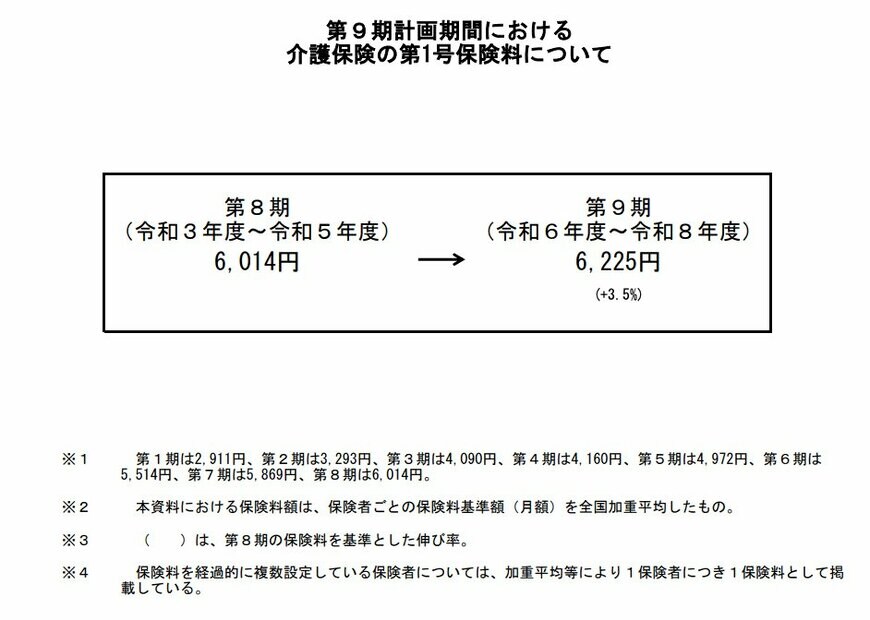 出所：厚生労働省「第9期計画期間における介護保険の第1号保険料について」