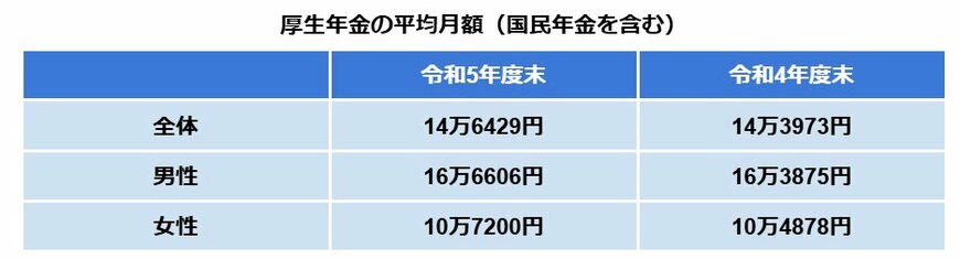 出所：厚生労働省年金局「令和4年度 厚生年金保険・国民年金事業の概況」と「令和5年度 厚生年金保険・国民年金事業の概況」をもとにLIMO編集部作成
